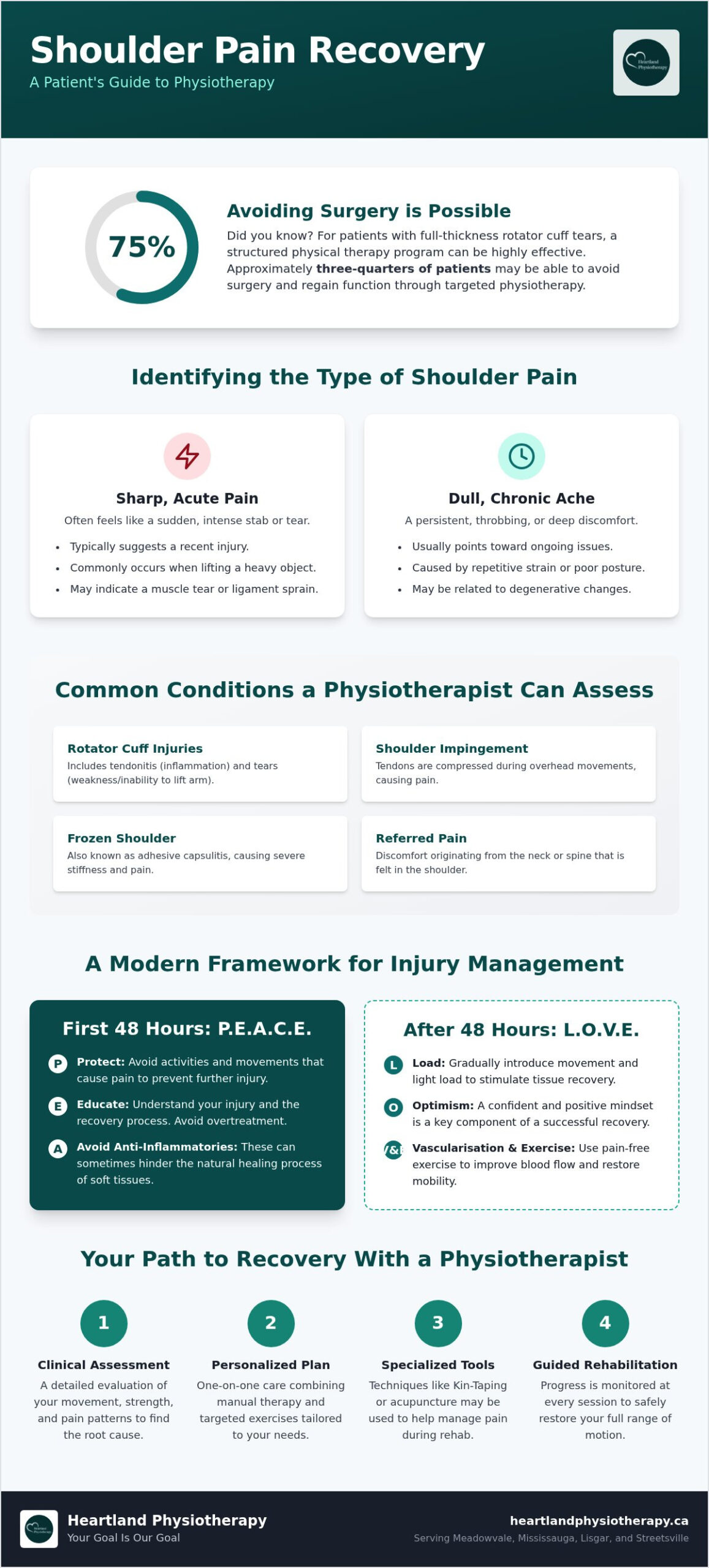 Shoulder Pain Physiotherapy in Mississauga: Relief Guide